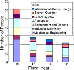 Fig.2 Student Participant Details